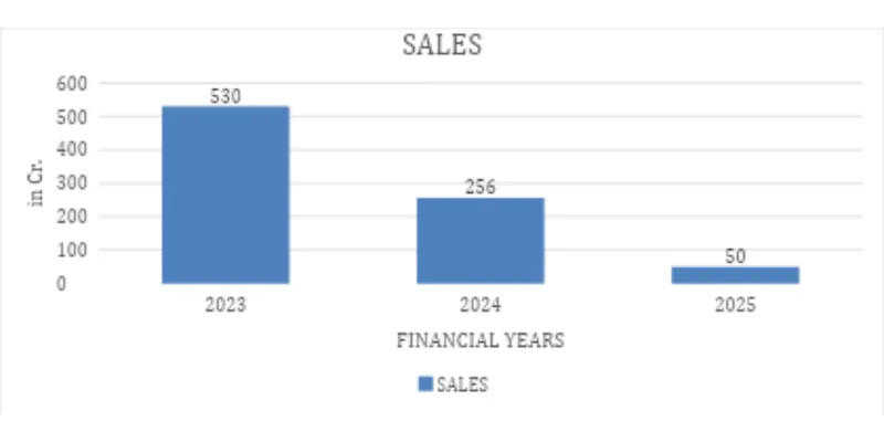 Year on year comparison